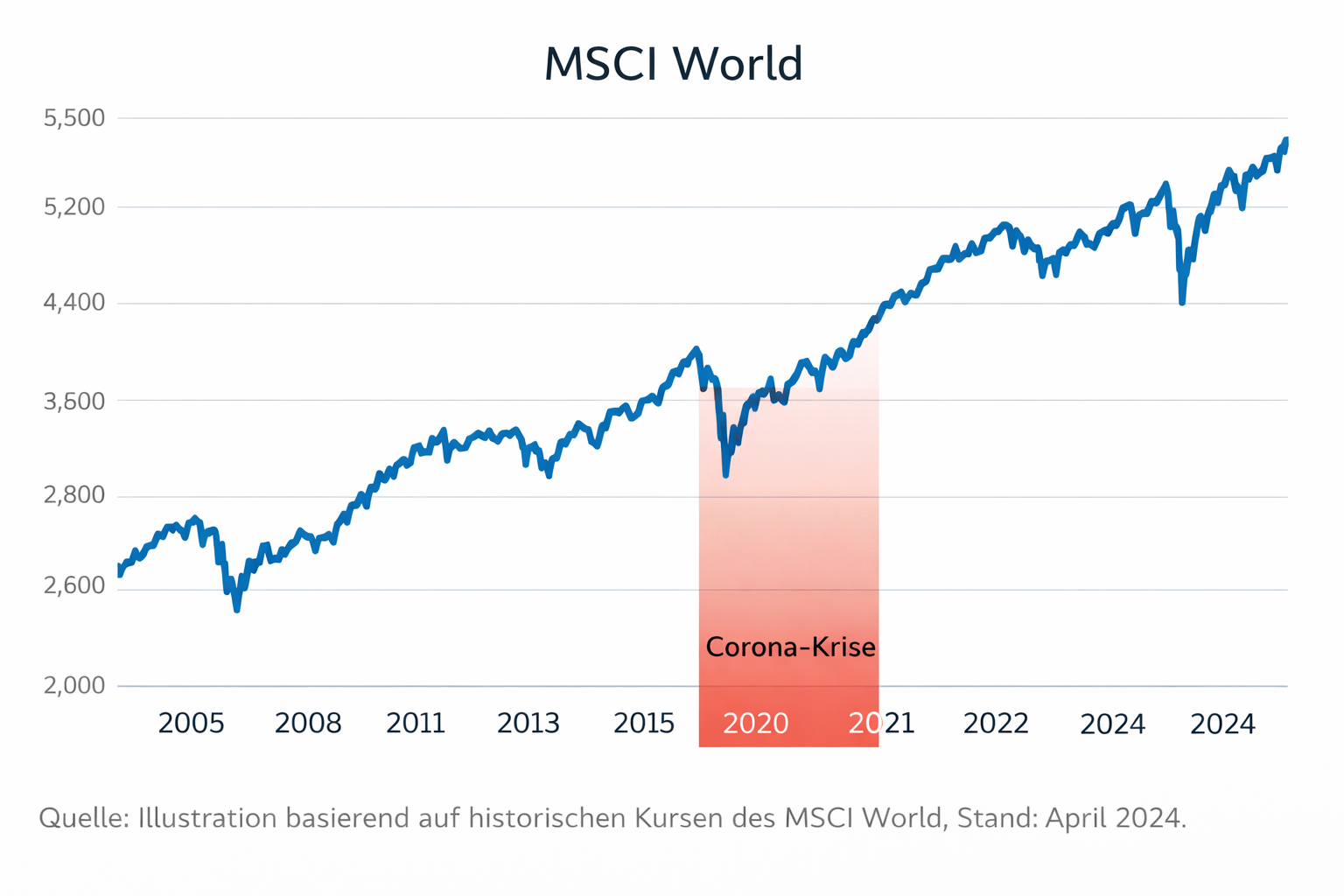 MSCI World Chart mit markiertem Einbruch während der Corona-Krise 2020 und langfristigem Aufwärtstrend trotz Volatilität